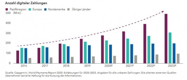 Digitale Zahlung
