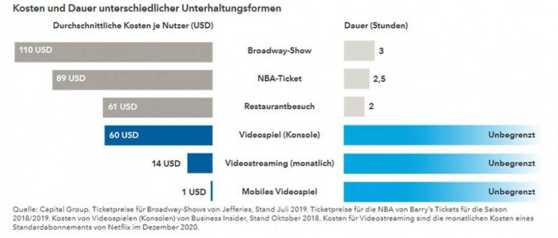 Digitale Unterhaltung