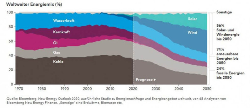 Energiemix